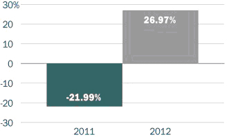 bar chart page 9